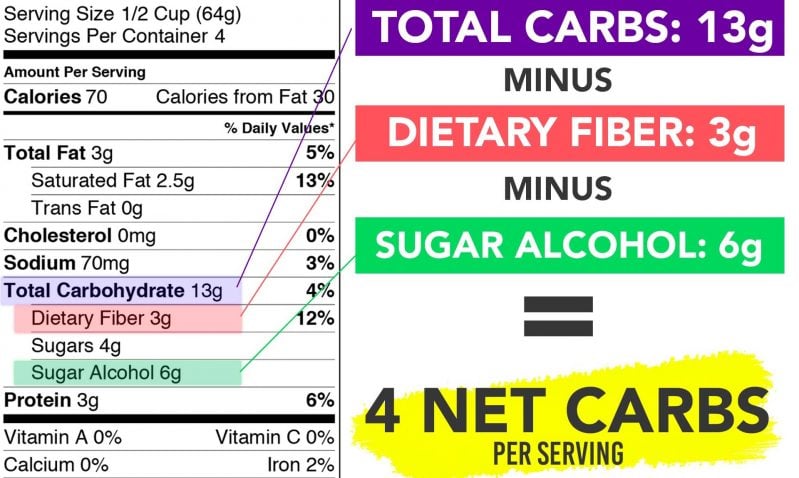 net carbs for low carb or keto